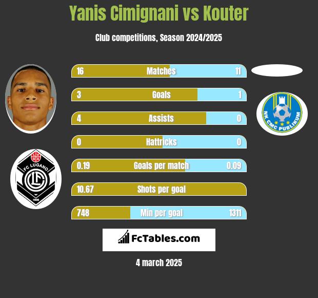 Yanis Cimignani vs Kouter h2h player stats