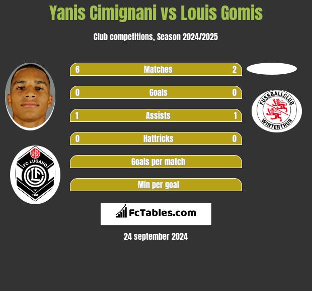 Yanis Cimignani vs Louis Gomis h2h player stats