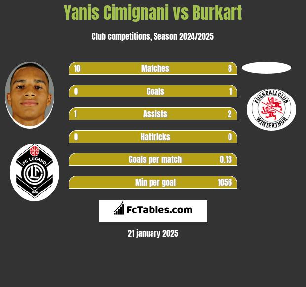 Yanis Cimignani vs Burkart h2h player stats