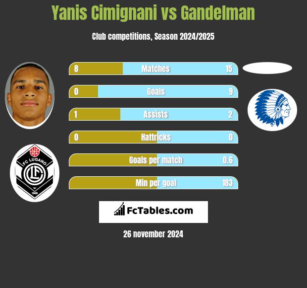 Yanis Cimignani vs Gandelman h2h player stats