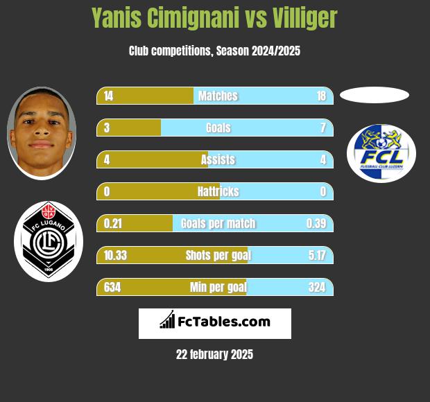 Yanis Cimignani vs Villiger h2h player stats