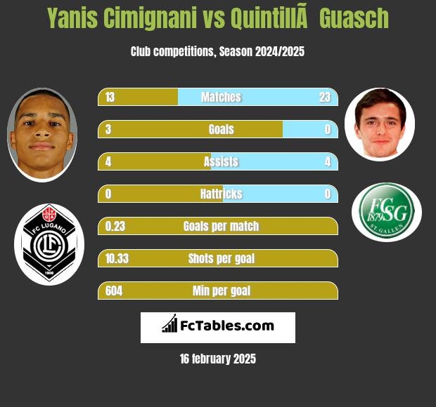 Yanis Cimignani vs QuintillÃ  Guasch h2h player stats