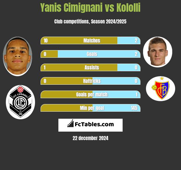 Yanis Cimignani vs Kololli h2h player stats