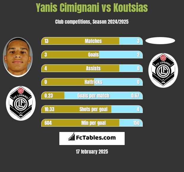 Yanis Cimignani vs Koutsias h2h player stats