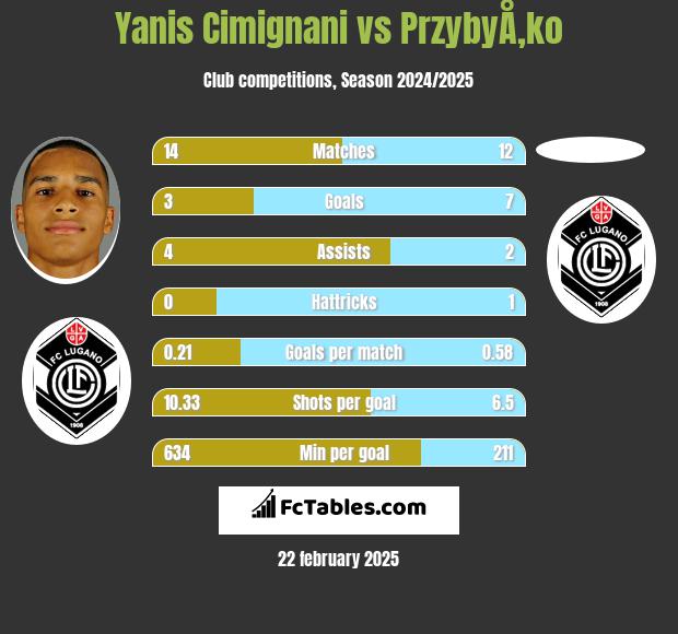 Yanis Cimignani vs PrzybyÅ‚ko h2h player stats