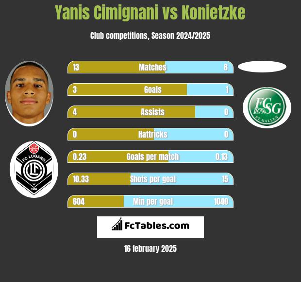 Yanis Cimignani vs Konietzke h2h player stats