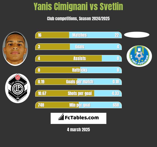 Yanis Cimignani vs Svetlin h2h player stats