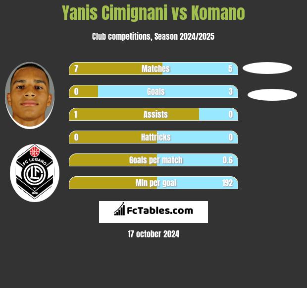 Yanis Cimignani vs Komano h2h player stats