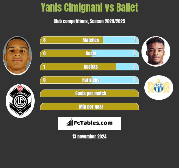 Yanis Cimignani vs Ballet h2h player stats