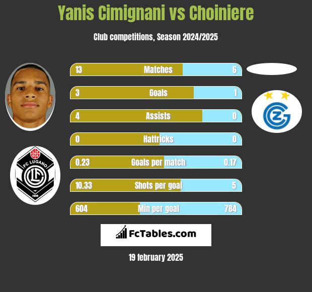 Yanis Cimignani vs Choiniere h2h player stats