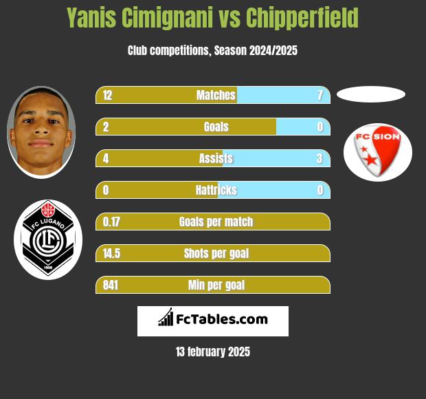 Yanis Cimignani vs Chipperfield h2h player stats