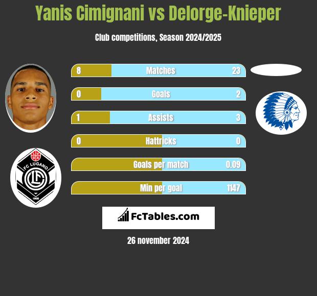 Yanis Cimignani vs Delorge-Knieper h2h player stats