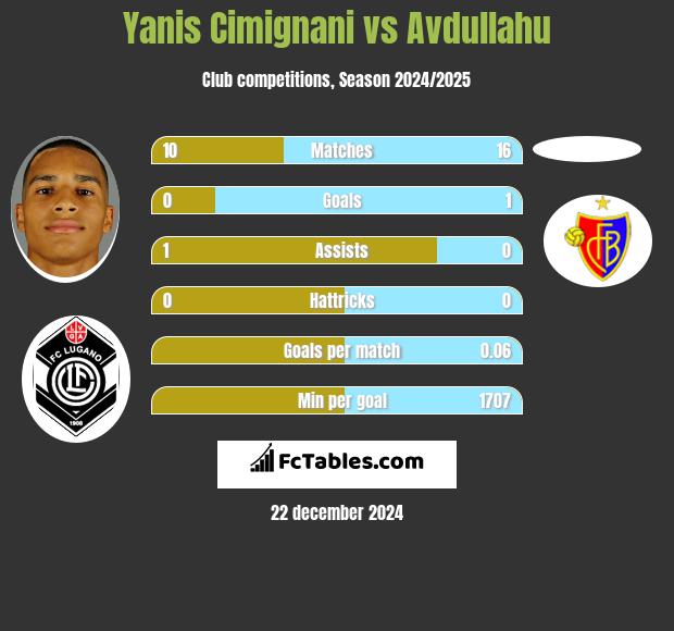 Yanis Cimignani vs Avdullahu h2h player stats