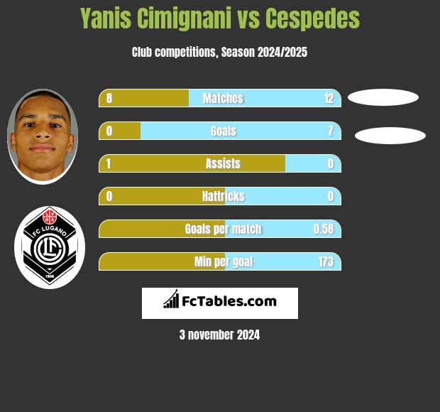 Yanis Cimignani vs Cespedes h2h player stats