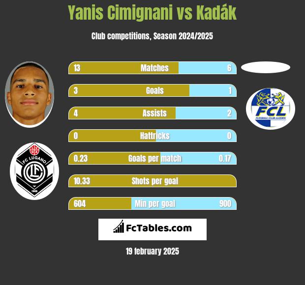 Yanis Cimignani vs Kadák h2h player stats