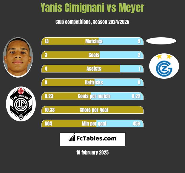 Yanis Cimignani vs Meyer h2h player stats