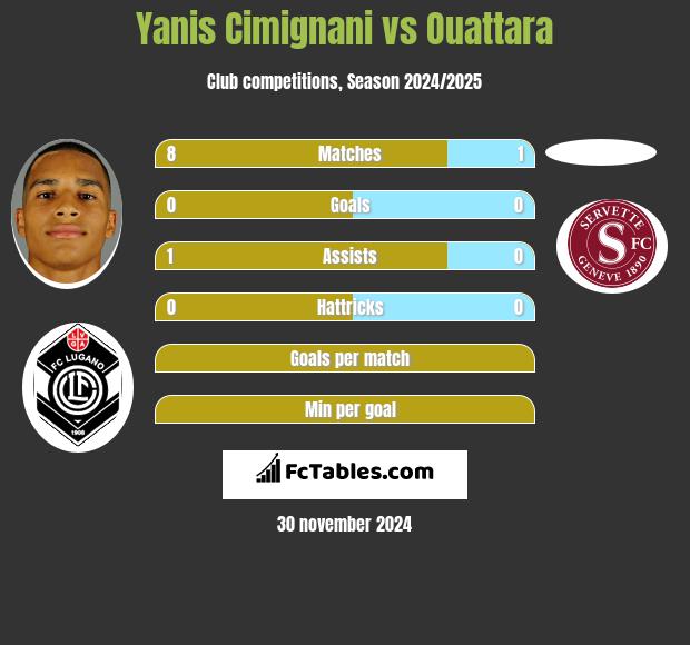 Yanis Cimignani vs Ouattara h2h player stats