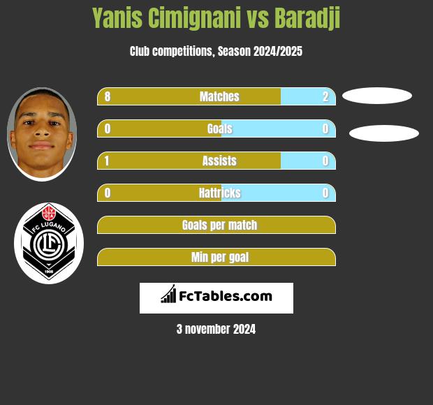 Yanis Cimignani vs Baradji h2h player stats