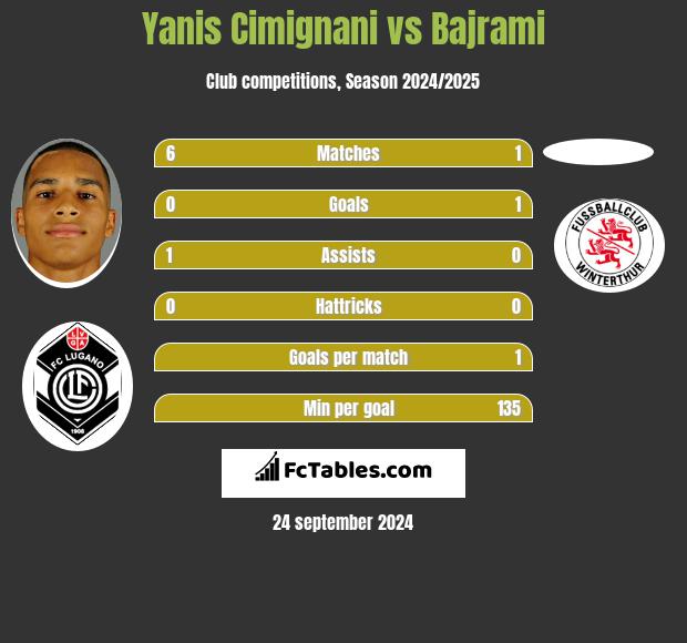 Yanis Cimignani vs Bajrami h2h player stats