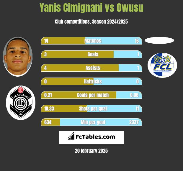 Yanis Cimignani vs Owusu h2h player stats