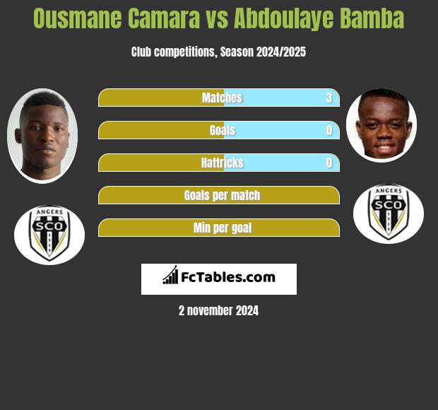 Ousmane Camara vs Abdoulaye Bamba h2h player stats