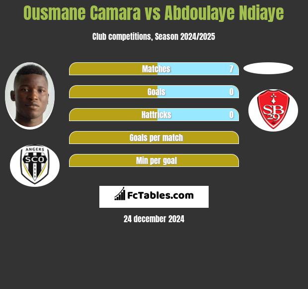 Ousmane Camara vs Abdoulaye Ndiaye h2h player stats