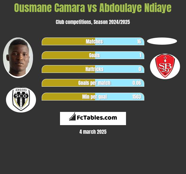 Ousmane Camara vs Abdoulaye Ndiaye h2h player stats