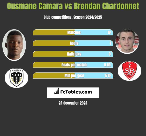 Ousmane Camara vs Brendan Chardonnet h2h player stats