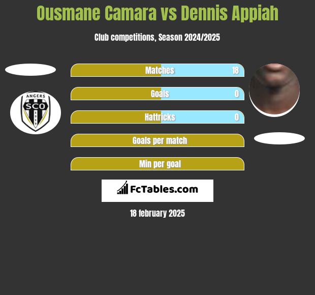 Ousmane Camara vs Dennis Appiah h2h player stats