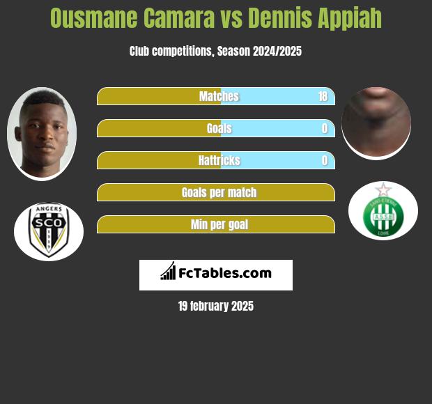 Ousmane Camara vs Dennis Appiah h2h player stats