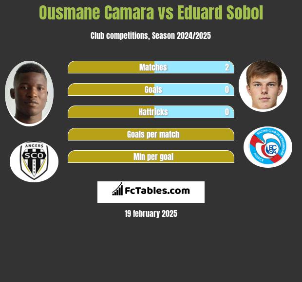 Ousmane Camara vs Eduard Sobol h2h player stats