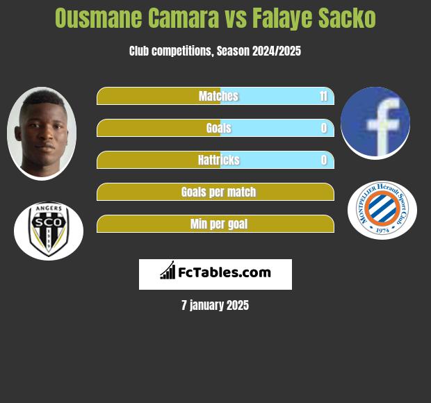 Ousmane Camara vs Falaye Sacko h2h player stats