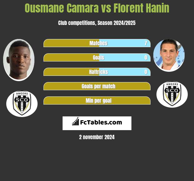 Ousmane Camara vs Florent Hanin h2h player stats