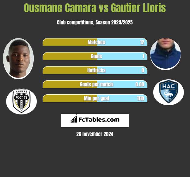 Ousmane Camara vs Gautier Lloris h2h player stats