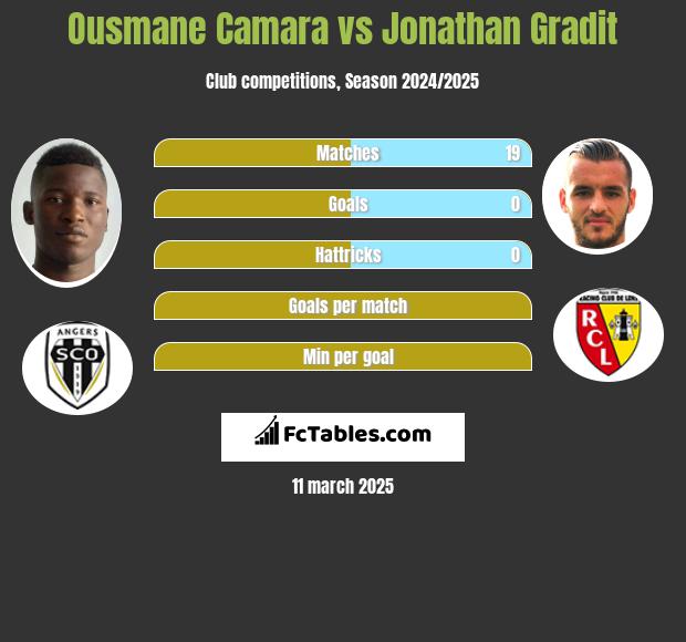 Ousmane Camara vs Jonathan Gradit h2h player stats