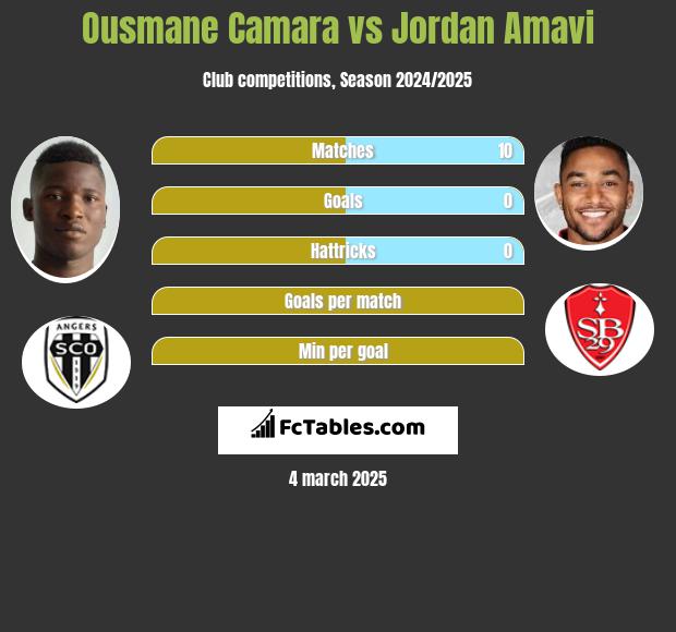 Ousmane Camara vs Jordan Amavi h2h player stats