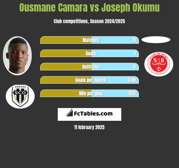 Ousmane Camara vs Joseph Okumu h2h player stats