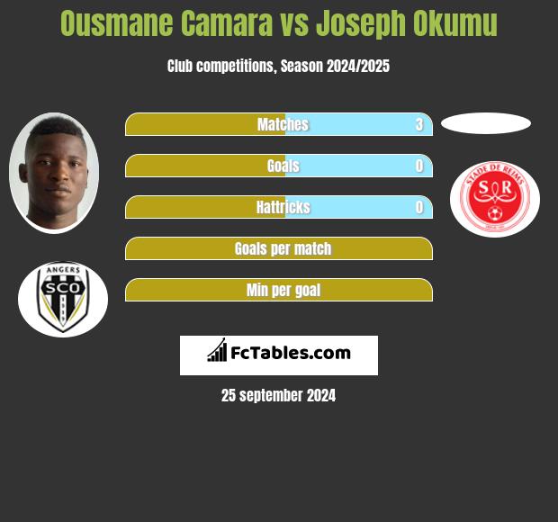 Ousmane Camara vs Joseph Okumu h2h player stats