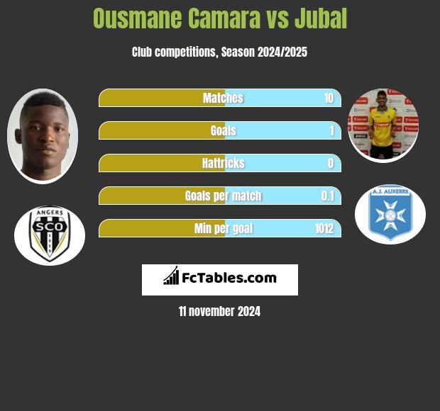 Ousmane Camara vs Jubal h2h player stats