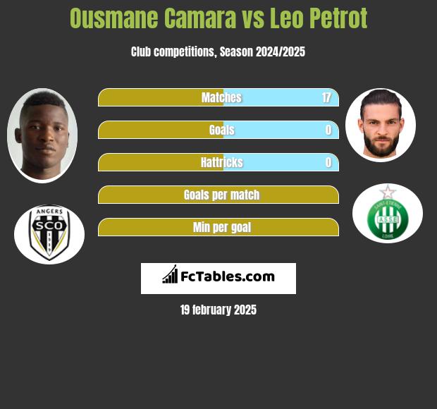 Ousmane Camara vs Leo Petrot h2h player stats