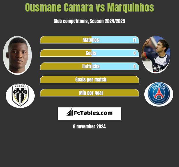 Ousmane Camara vs Marquinhos h2h player stats