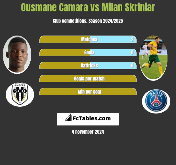 Ousmane Camara vs Milan Skriniar h2h player stats