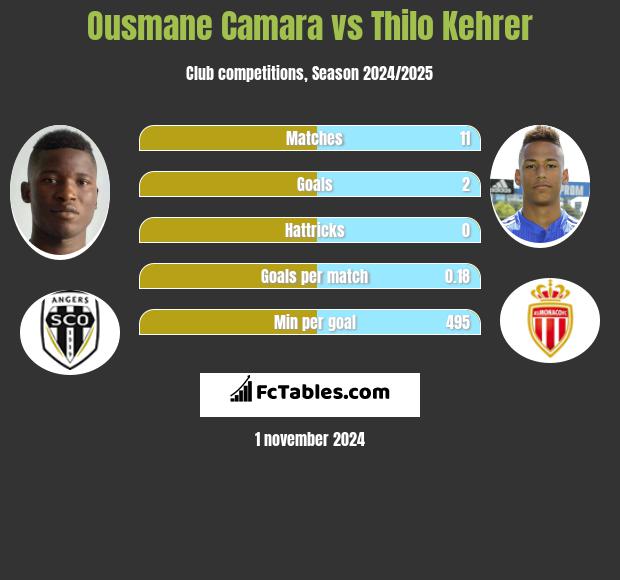 Ousmane Camara vs Thilo Kehrer h2h player stats