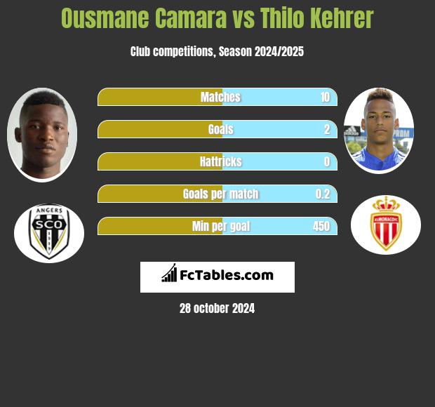 Ousmane Camara vs Thilo Kehrer h2h player stats