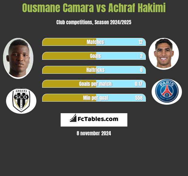 Ousmane Camara vs Achraf Hakimi h2h player stats