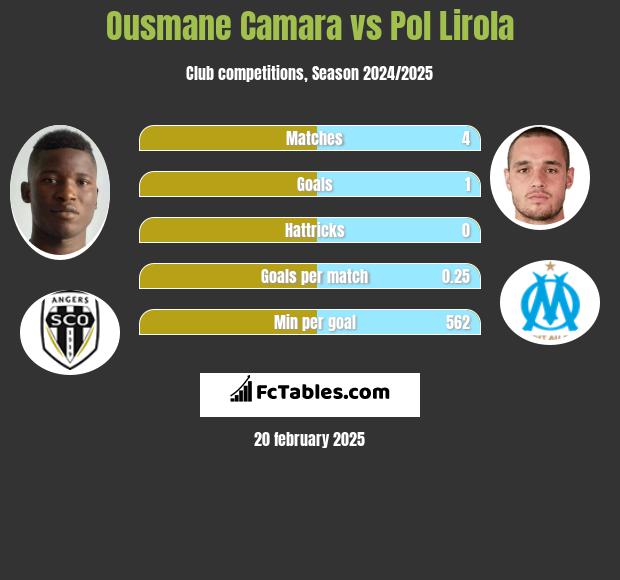 Ousmane Camara vs Pol Lirola h2h player stats