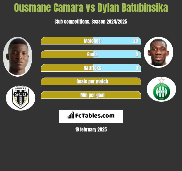 Ousmane Camara vs Dylan Batubinsika h2h player stats