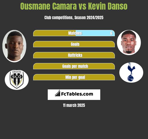 Ousmane Camara vs Kevin Danso h2h player stats