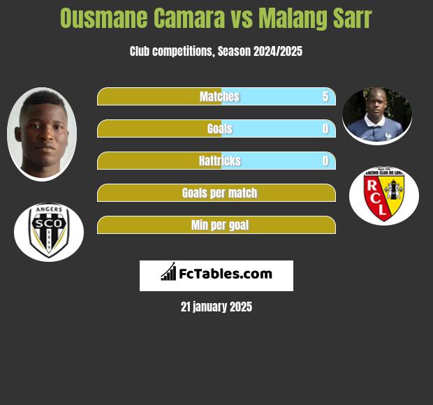 Ousmane Camara vs Malang Sarr h2h player stats