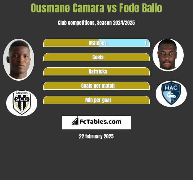 Ousmane Camara vs Fode Ballo h2h player stats